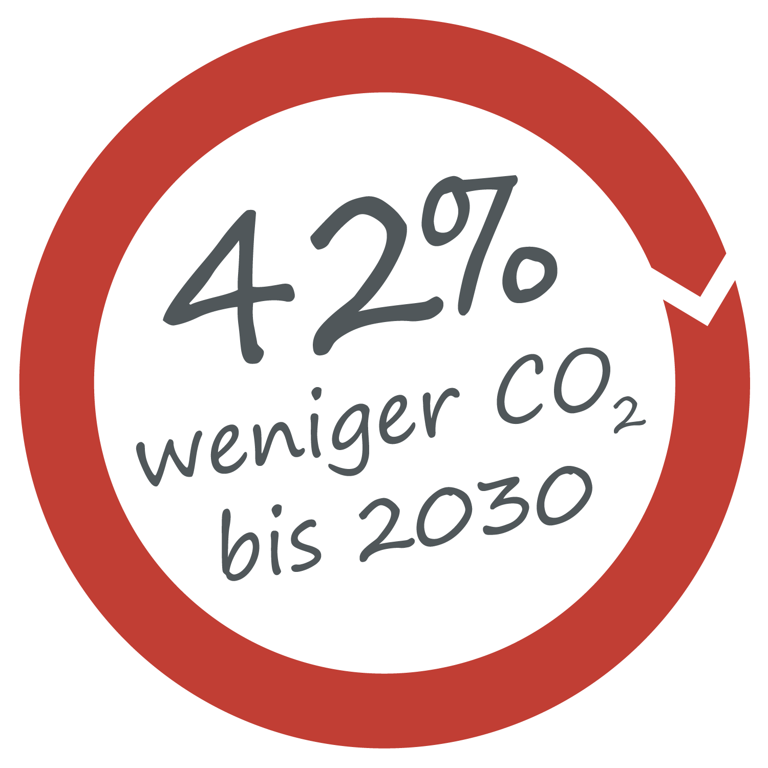 42 Prozent weniger CO2 bis 2030