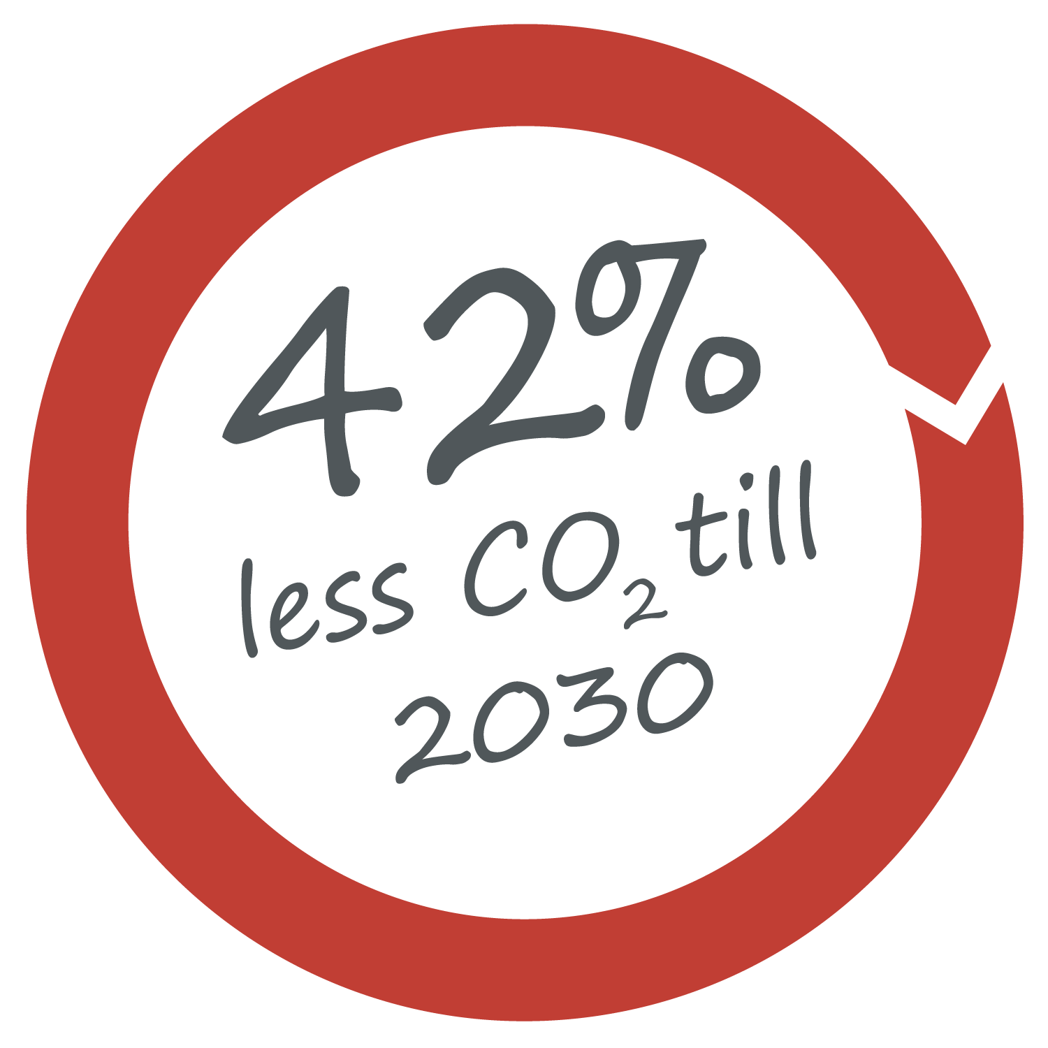 42% less CO2 till 2030